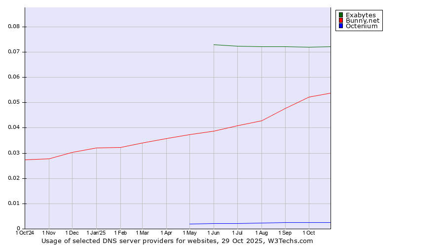 Historical trends in the usage of Exabytes vs. Bunny.net vs. Octenium