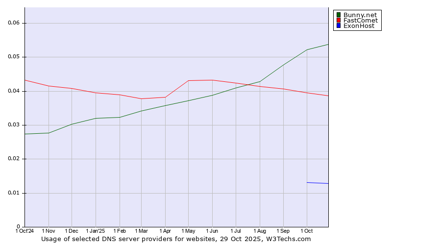 Historical trends in the usage of Bunny.net vs. FastComet vs. ExonHost