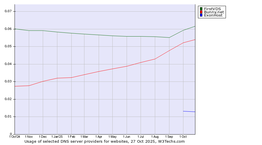 Historical trends in the usage of FirstVDS vs. Bunny.net vs. ExonHost