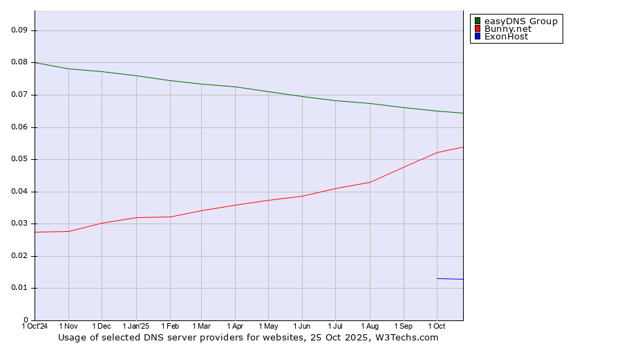 Historical trends in the usage of easyDNS Group vs. Bunny.net vs. ExonHost
