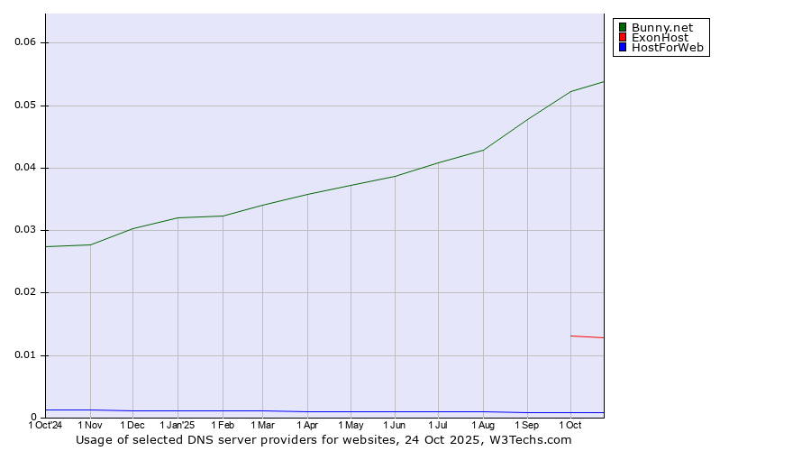 Historical trends in the usage of Bunny.net vs. ExonHost vs. HostForWeb