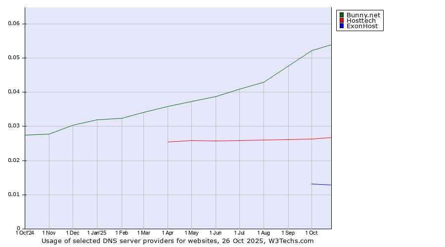 Historical trends in the usage of Bunny.net vs. Hosttech vs. ExonHost
