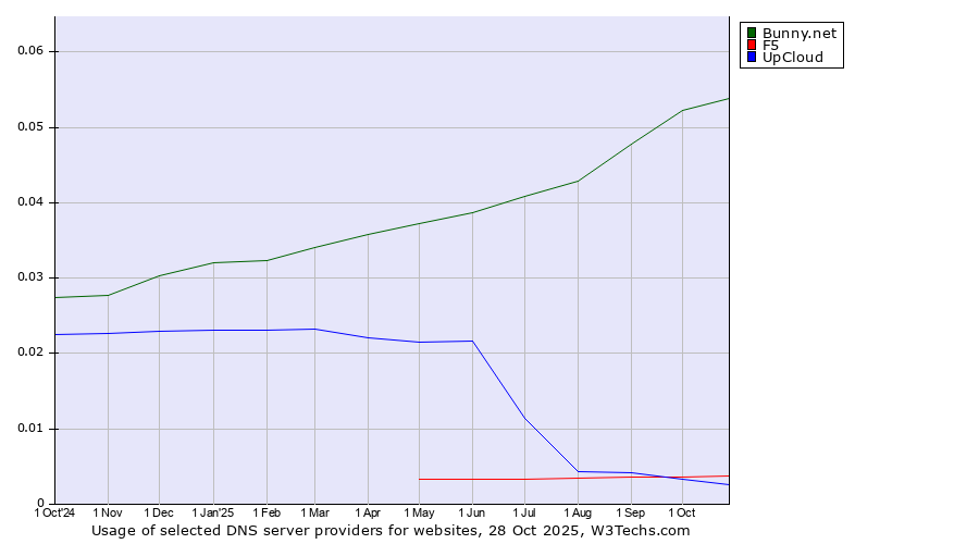 Historical trends in the usage of Bunny.net vs. F5 vs. UpCloud