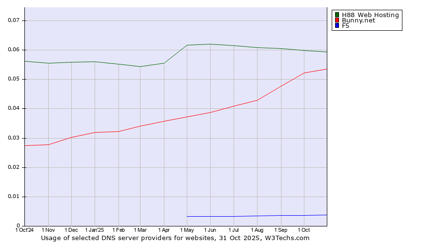 Historical trends in the usage of H88 Web Hosting vs. Bunny.net vs. F5