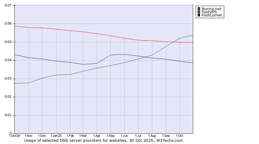 Historical trends in the usage of Bunny.net vs. FastVPS vs. FastComet