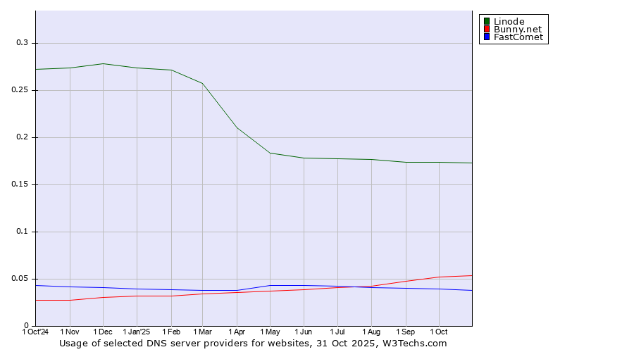 Historical trends in the usage of Linode vs. Bunny.net vs. FastComet