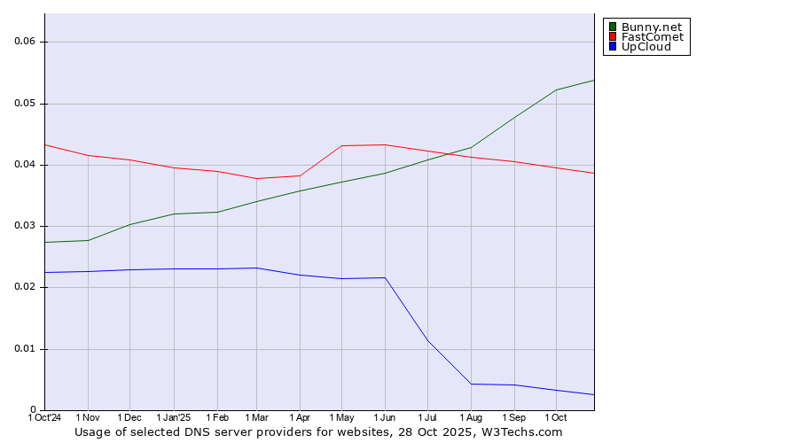 Historical trends in the usage of Bunny.net vs. FastComet vs. UpCloud