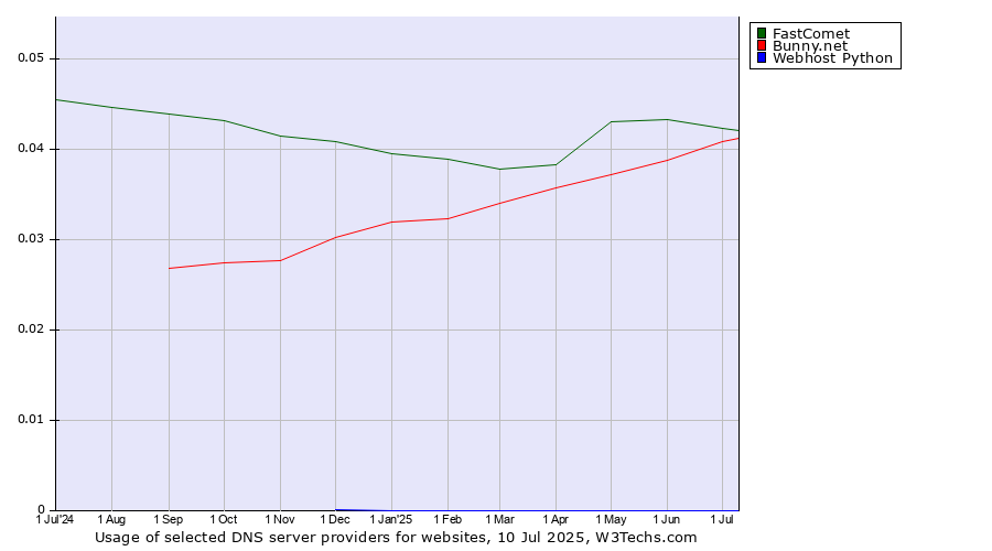 Historical trends in the usage of FastComet vs. Bunny.net vs. Webhost Python