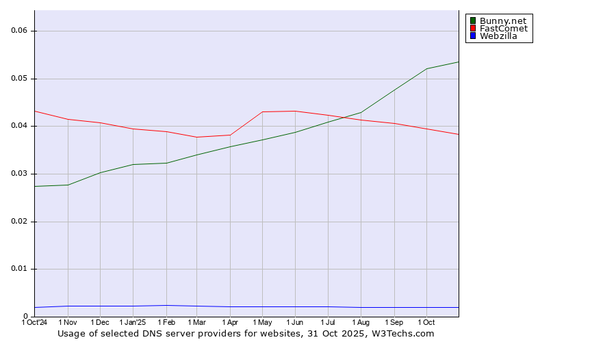 Historical trends in the usage of Bunny.net vs. FastComet vs. Webzilla