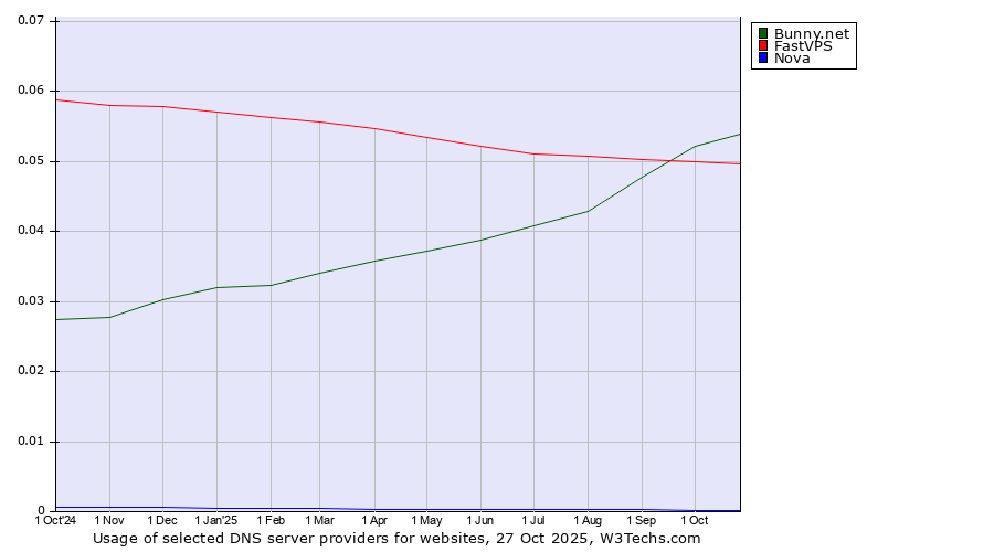 Historical trends in the usage of Bunny.net vs. FastVPS vs. Nova