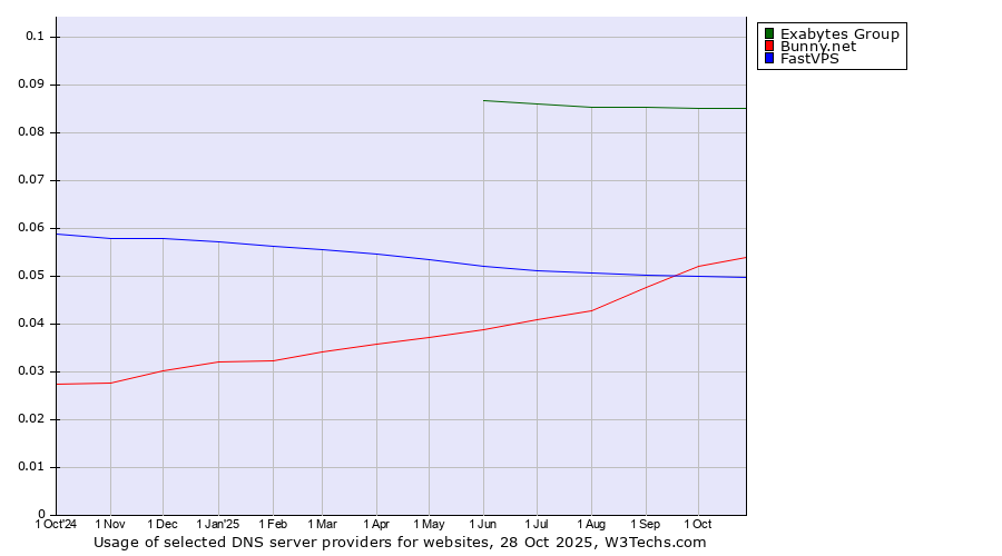 Historical trends in the usage of Exabytes Group vs. Bunny.net vs. FastVPS