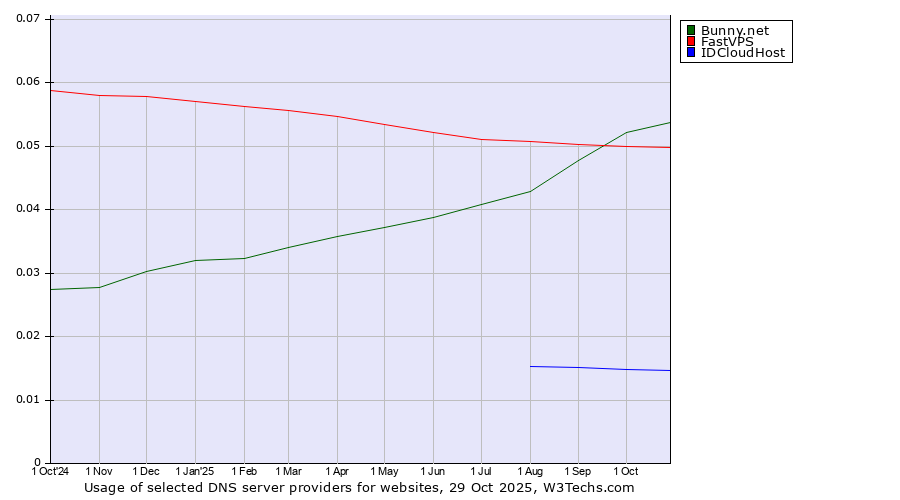 Historical trends in the usage of Bunny.net vs. FastVPS vs. IDCloudHost