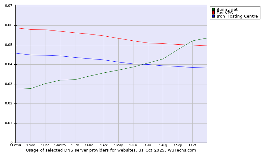 Historical trends in the usage of Bunny.net vs. FastVPS vs. Iron Hosting Centre