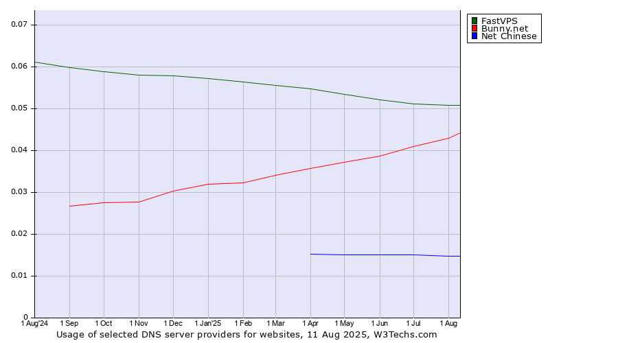 Historical trends in the usage of FastVPS vs. Bunny.net vs. Net Chinese