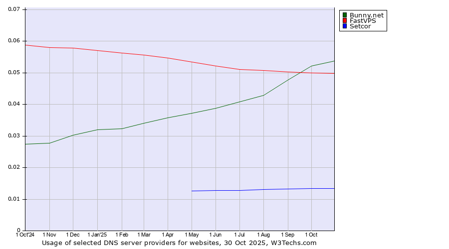 Historical trends in the usage of Bunny.net vs. FastVPS vs. Setcor