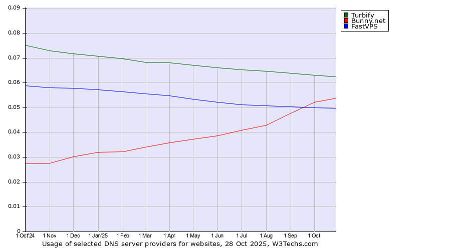 Historical trends in the usage of Turbify vs. Bunny.net vs. FastVPS