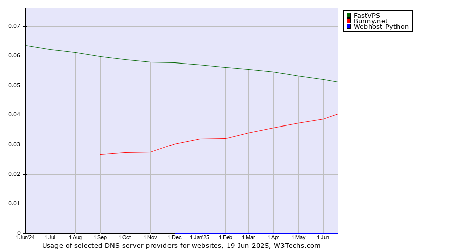 Historical trends in the usage of FastVPS vs. Bunny.net vs. Webhost Python