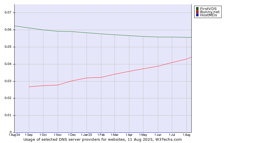 Historical trends in the usage of FirstVDS vs. Bunny.net vs. HostMDs