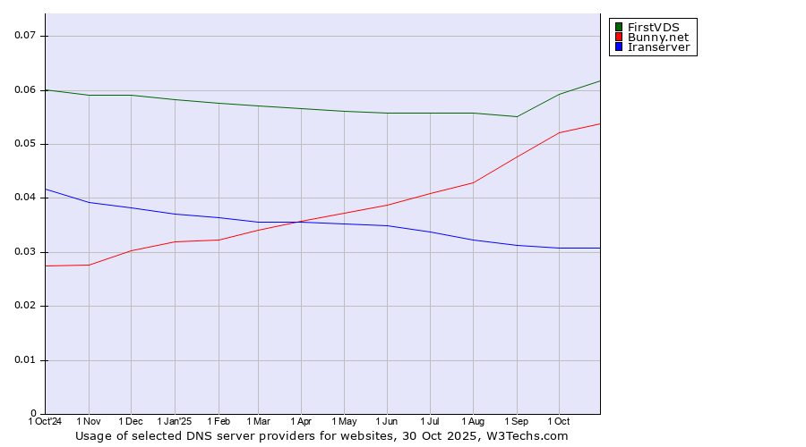 Historical trends in the usage of FirstVDS vs. Bunny.net vs. Iranserver