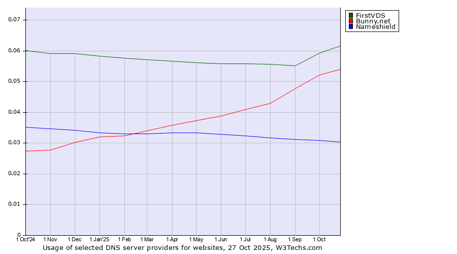 Historical trends in the usage of FirstVDS vs. Bunny.net vs. Nameshield