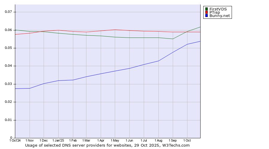 Historical trends in the usage of FirstVDS vs. PTisp vs. Bunny.net
