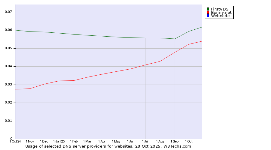 Historical trends in the usage of FirstVDS vs. Bunny.net vs. Webnode