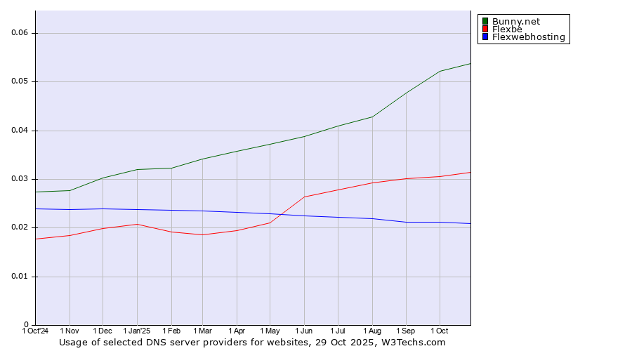 Historical trends in the usage of Bunny.net vs. Flexbe vs. Flexwebhosting
