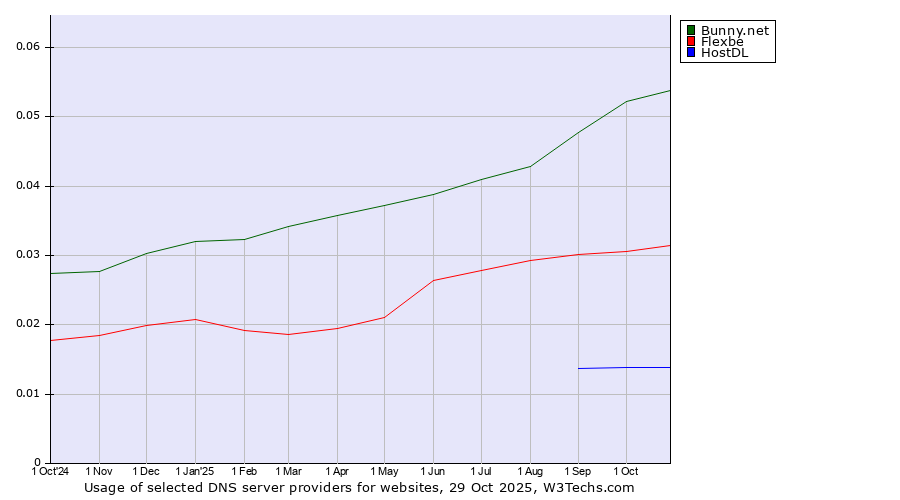 Historical trends in the usage of Bunny.net vs. Flexbe vs. HostDL