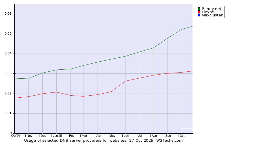 Historical trends in the usage of Bunny.net vs. Flexbe vs. Maxcluster