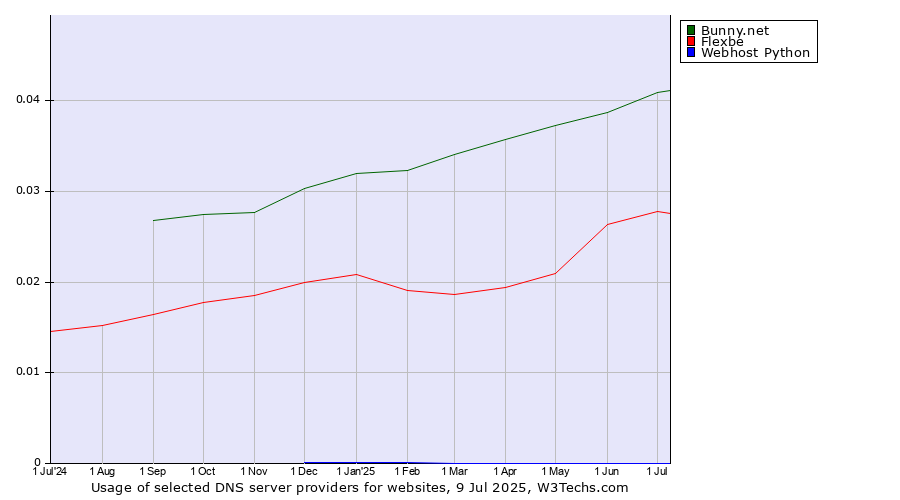 Historical trends in the usage of Bunny.net vs. Flexbe vs. Webhost Python