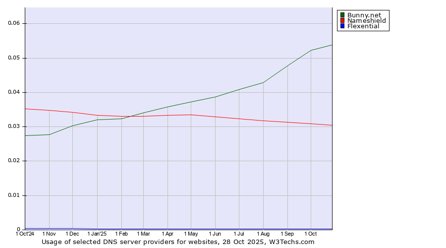 Historical trends in the usage of Bunny.net vs. Nameshield vs. Flexential