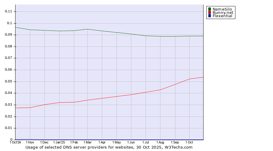 Historical trends in the usage of NameSilo vs. Bunny.net vs. Flexential