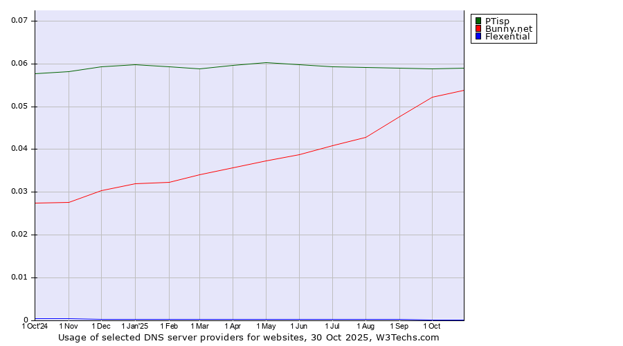 Historical trends in the usage of PTisp vs. Bunny.net vs. Flexential