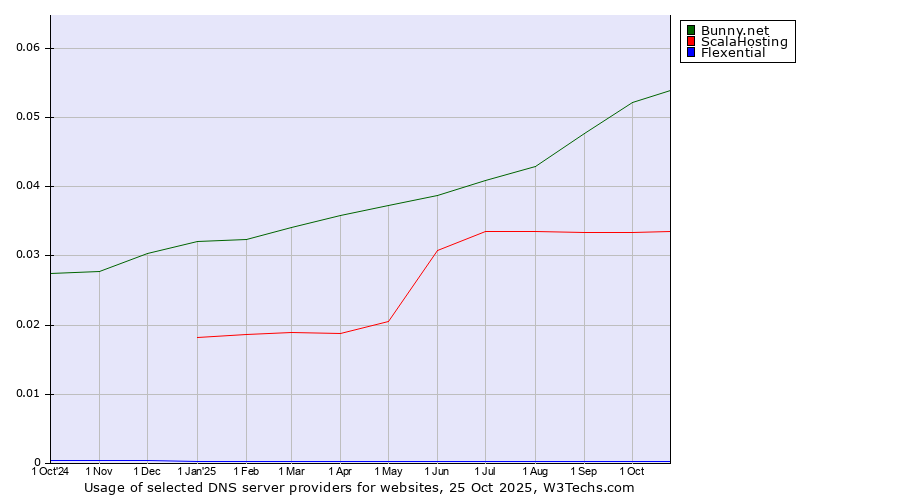 Historical trends in the usage of Bunny.net vs. ScalaHosting vs. Flexential