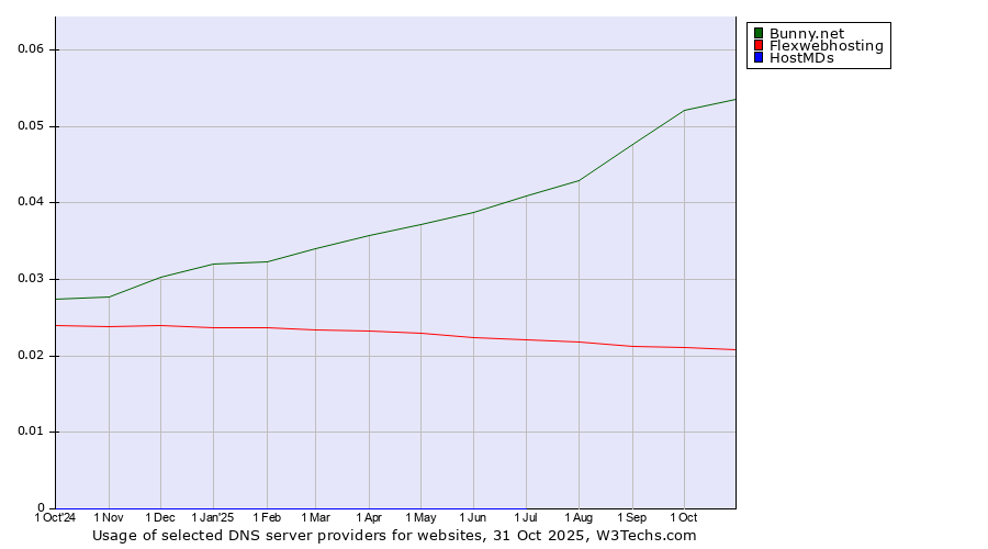 Historical trends in the usage of Bunny.net vs. Flexwebhosting vs. HostMDs