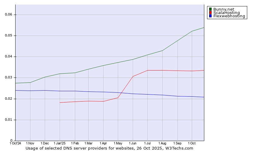 Historical trends in the usage of Bunny.net vs. ScalaHosting vs. Flexwebhosting