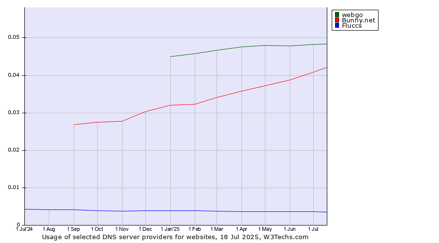 Historical trends in the usage of webgo vs. Bunny.net vs. Fluccs