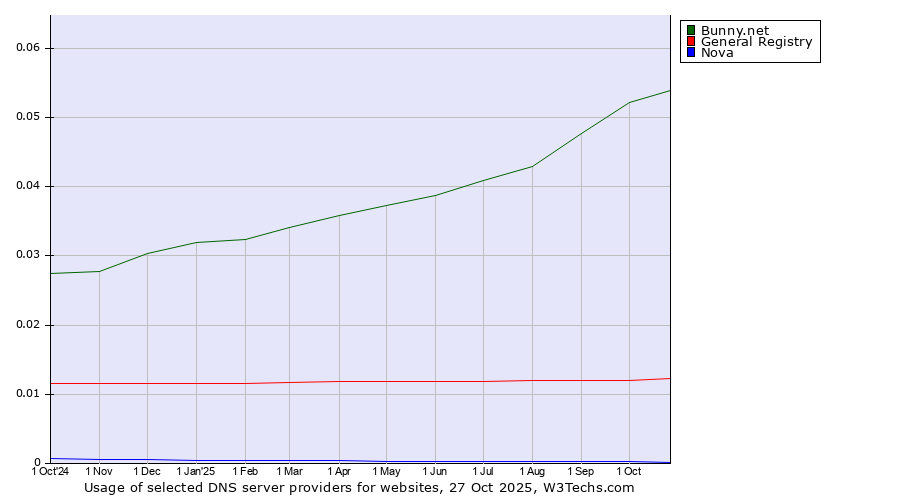 Historical trends in the usage of Bunny.net vs. General Registry vs. Nova