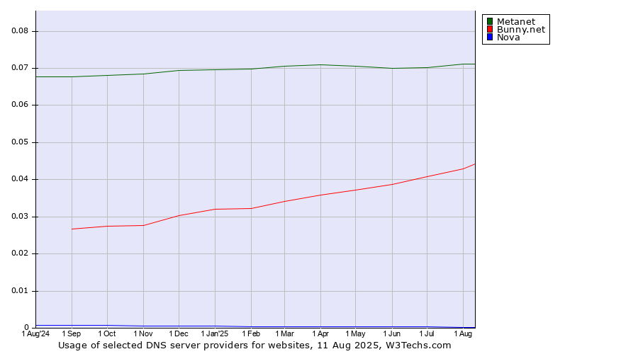Historical trends in the usage of Metanet vs. Bunny.net vs. Nova