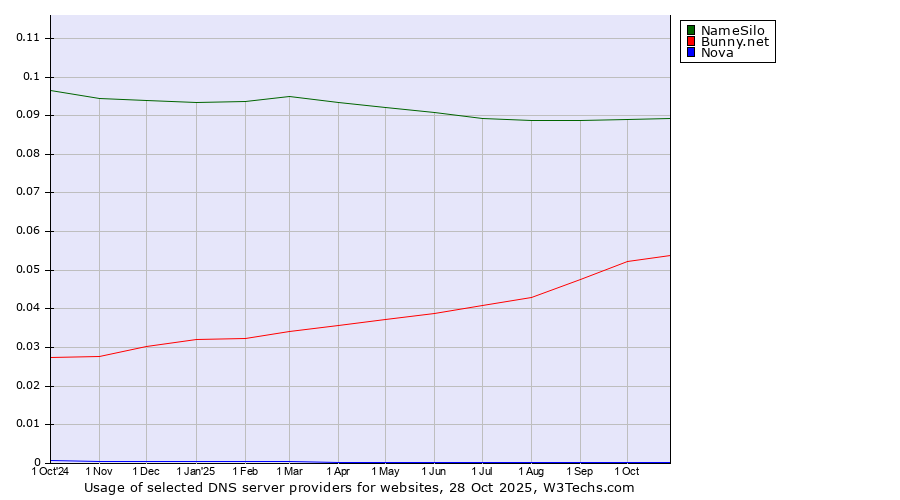 Historical trends in the usage of NameSilo vs. Bunny.net vs. Nova