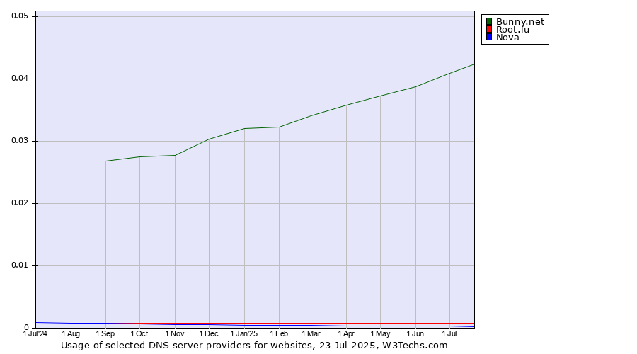 Historical trends in the usage of Bunny.net vs. Root.lu vs. Nova