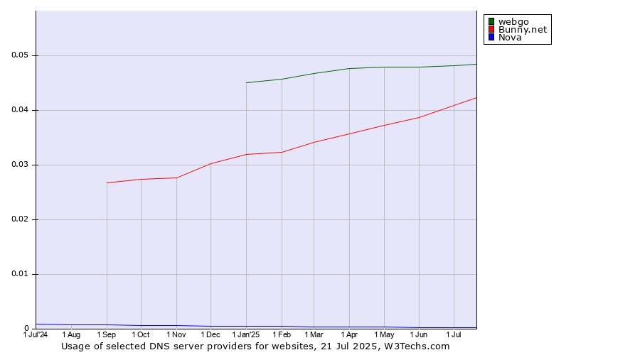 Historical trends in the usage of webgo vs. Bunny.net vs. Nova