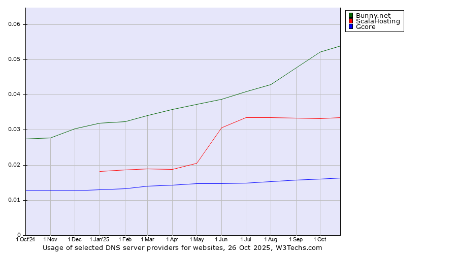 Historical trends in the usage of Bunny.net vs. ScalaHosting vs. Gcore