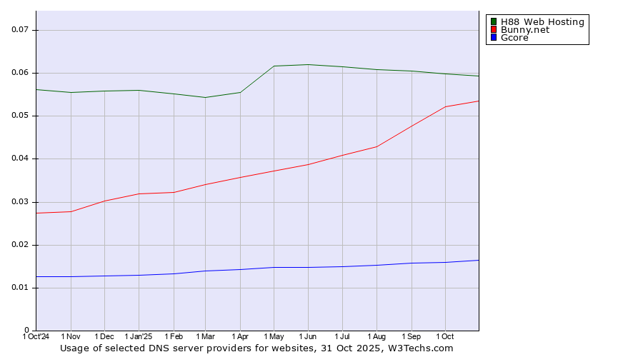 Historical trends in the usage of H88 Web Hosting vs. Bunny.net vs. Gcore