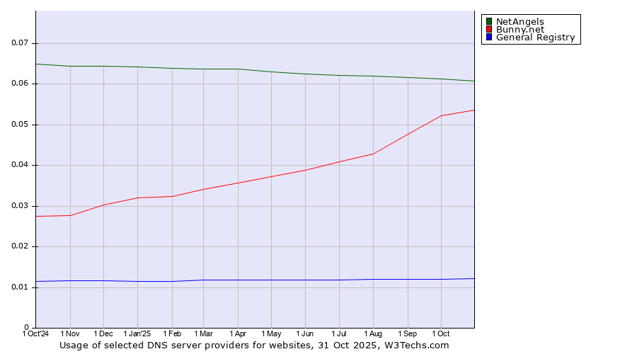 Historical trends in the usage of NetAngels vs. Bunny.net vs. General Registry