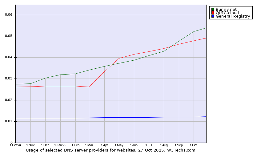 Historical trends in the usage of Bunny.net vs. QUIC.cloud vs. General Registry