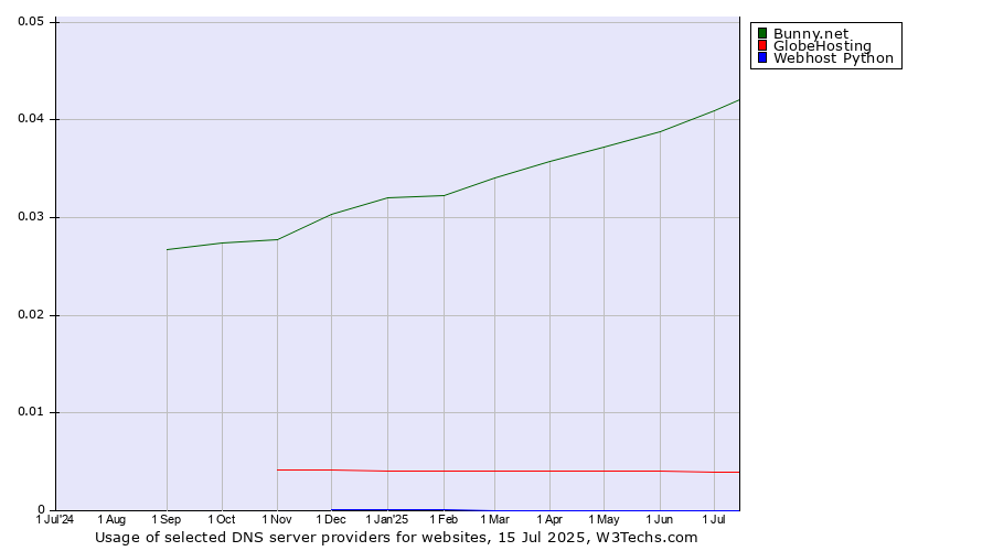 Historical trends in the usage of Bunny.net vs. GlobeHosting vs. Webhost Python