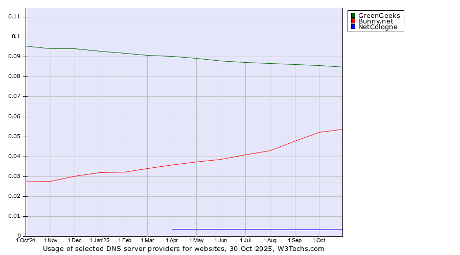 Historical trends in the usage of GreenGeeks vs. Bunny.net vs. NetCologne