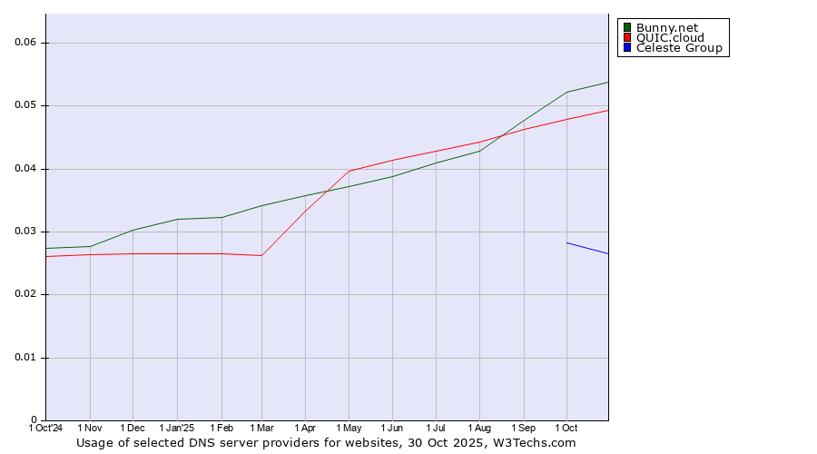 Historical trends in the usage of Bunny.net vs. QUIC.cloud vs. Celeste Group