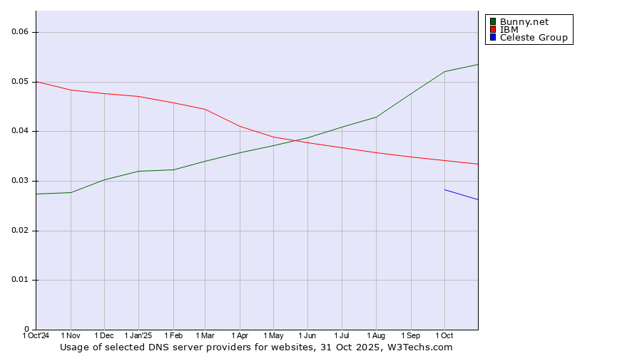 Historical trends in the usage of Bunny.net vs. IBM vs. Celeste Group